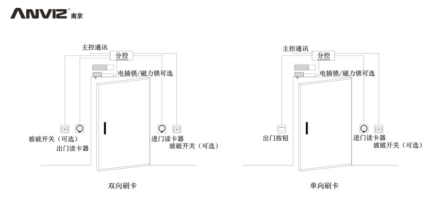 雙向刷卡、單向刷卡門禁結(jié)構(gòu)示意圖