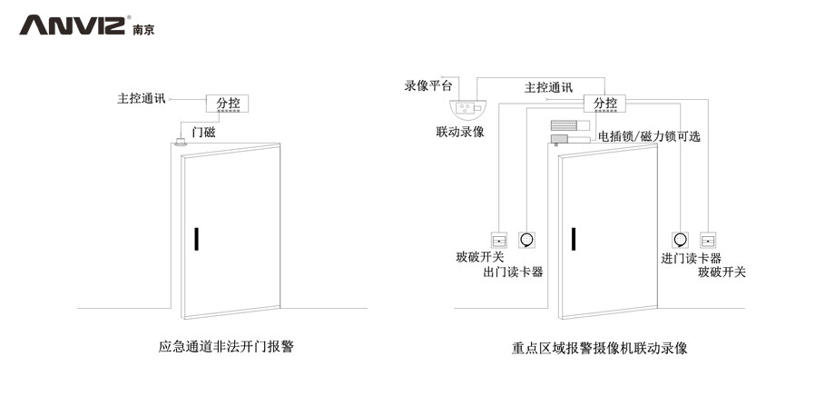 應急通道非法開門報警、重點區(qū)域攝像機聯(lián)動錄像門禁結(jié)構(gòu)示意圖