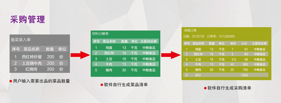 采購(gòu)管理：成本控制，減少浪費(fèi)。